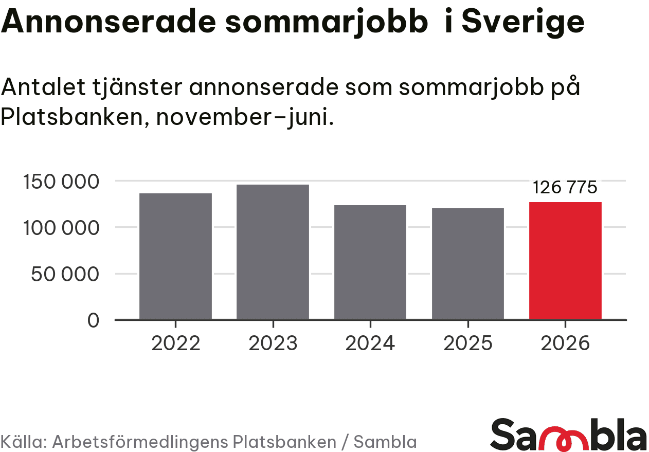 sambla-graf-sommarjobb-juni-2026.png